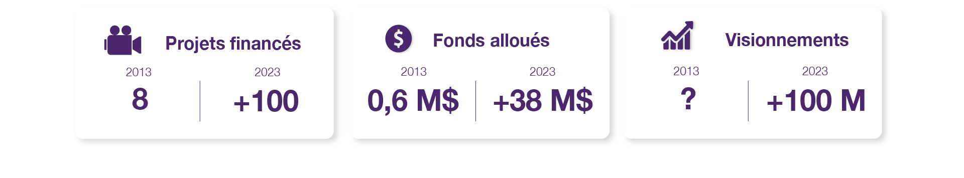 Fonds TELUS - Projets financés +100 Fonds alloués +38 M$ Visionnements +100 M